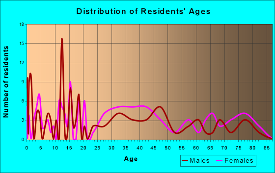Richmond, Ohio Age and Sex of Residents