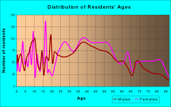 Richmond Heights, Ohio Age and Sex of Residents