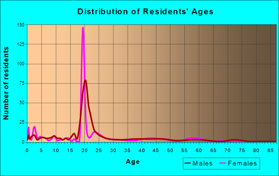Rio Grande, Ohio Age and Sex of Residents