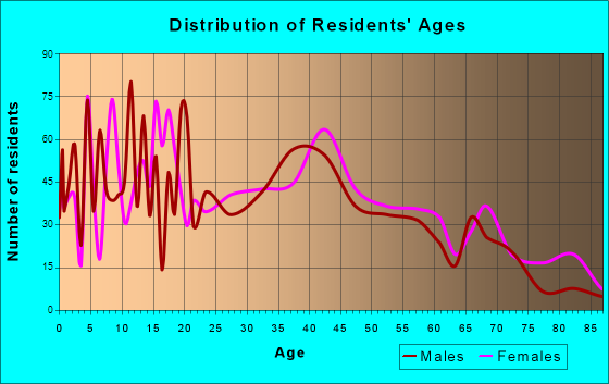 Rittman, Ohio Age and Sex of Residents