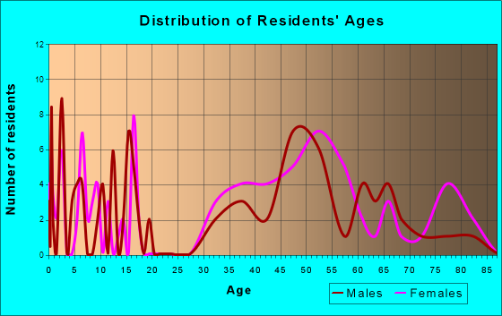 Riverlea, Ohio Age and Sex of Residents