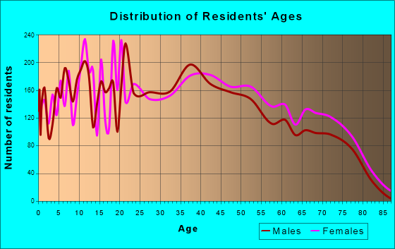 Riverside, Ohio Age and Sex of Residents