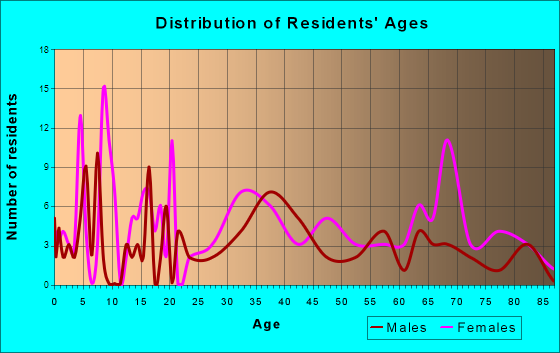 Geraldine, Alabama Age and Sex of Residents