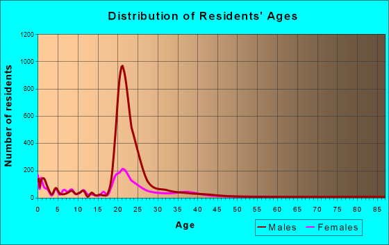 Camp Pendleton North, California Age and Sex of Residents