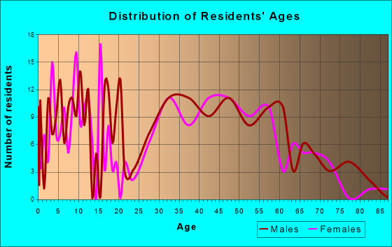 Roaming Shores, Ohio Age and Sex of Residents