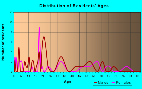 Rochester, Ohio Age and Sex of Residents