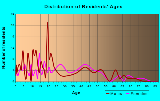 Rock Creek, Ohio Age and Sex of Residents