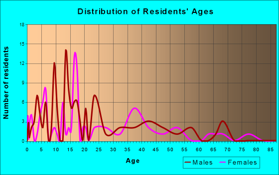 Rocky Ridge, Ohio Age and Sex of Residents