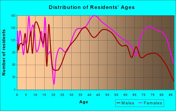Rocky River, Ohio Age and Sex of Residents
