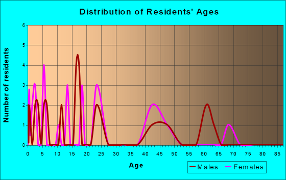 Rome, Ohio Age and Sex of Residents