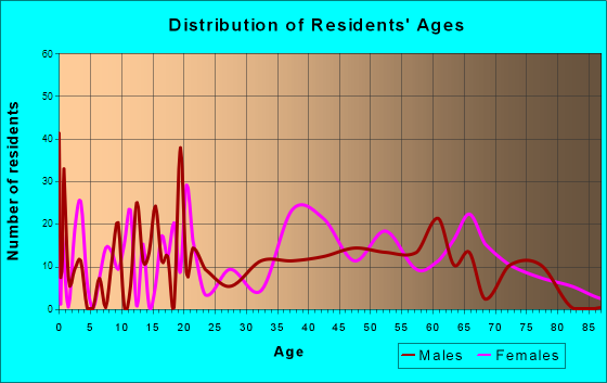 Rosemount, Ohio Age and Sex of Residents