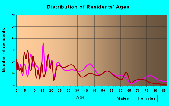 Roseville, Ohio Age and Sex of Residents