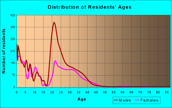 Camp Pendleton South, California Age and Sex of Residents