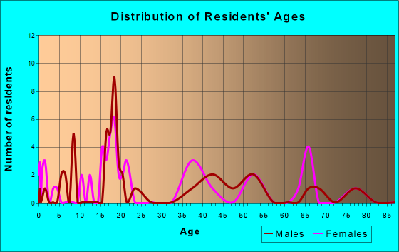 Rossburg, Ohio Age and Sex of Residents
