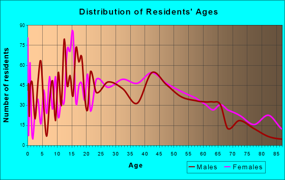 Rossford, Ohio Age and Sex of Residents