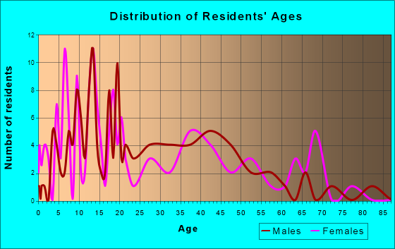 Rushsylvania, Ohio Age and Sex of Residents