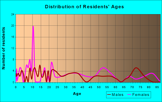 Russellville, Ohio Age and Sex of Residents