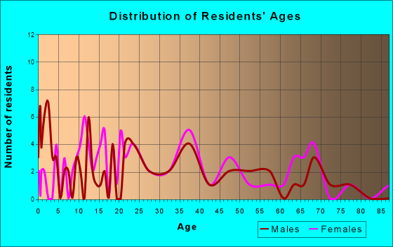 Rutland, Ohio Age and Sex of Residents