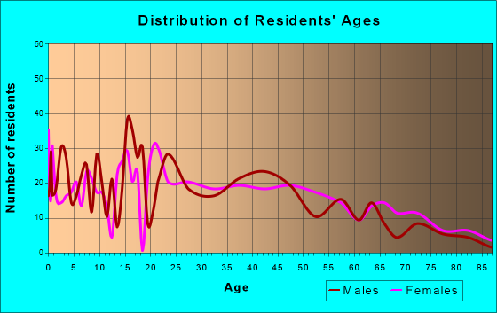 Sabina, Ohio Age and Sex of Residents