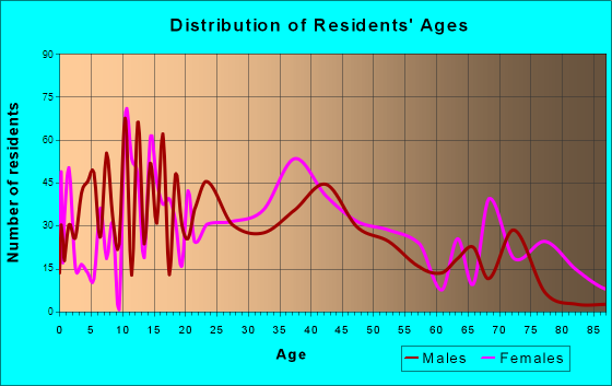 St. Bernard, Ohio Age and Sex of Residents