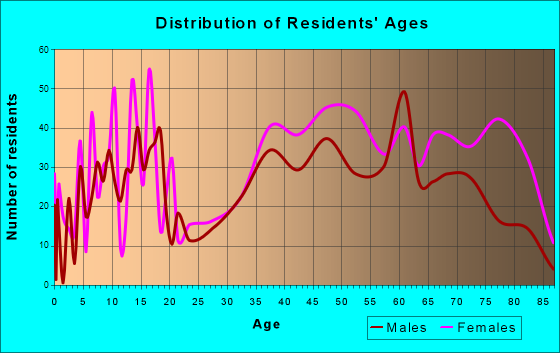 St. Clairsville, Ohio Age and Sex of Residents