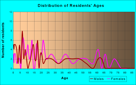 St. Louisville, Ohio Age and Sex of Residents