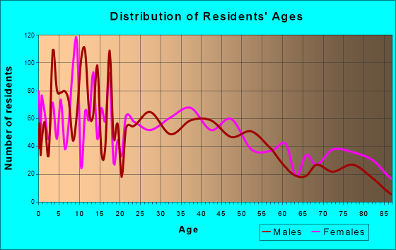 St. Marys, Ohio Age and Sex of Residents