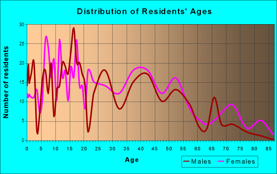St. Paris, Ohio Age and Sex of Residents