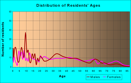 Salineville, Ohio Age and Sex of Residents
