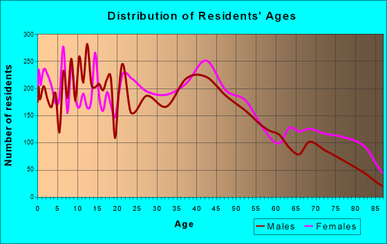 Sandusky, Ohio Age and Sex of Residents