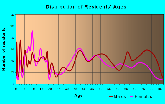 Sandusky South, Ohio Age and Sex of Residents