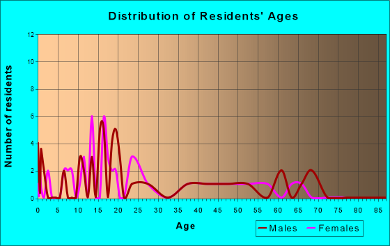 Sarahsville, Ohio Age and Sex of Residents