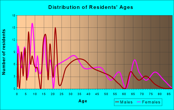 Sardinia, Ohio Age and Sex of Residents