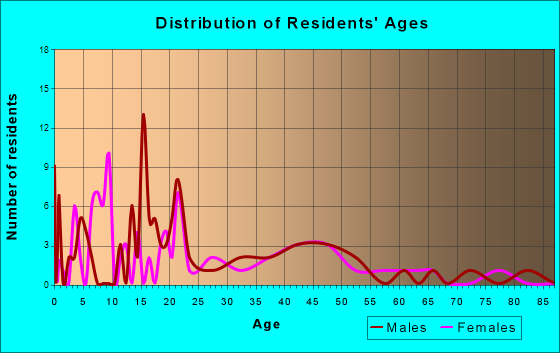Savannah, Ohio Age and Sex of Residents