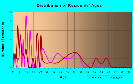 Scott, Ohio Age and Sex of Residents