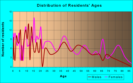Seaman, Ohio Age and Sex of Residents