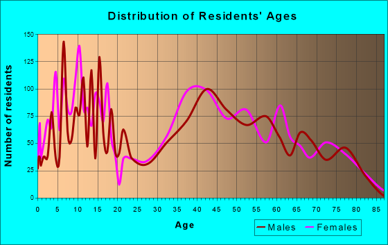 Canyon Lake, California Age and Sex of Residents