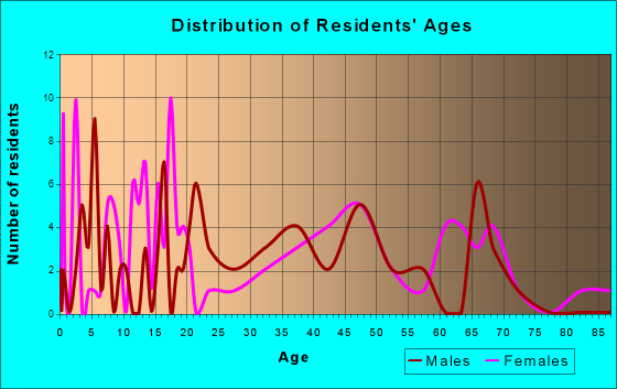 Senecaville, Ohio Age and Sex of Residents