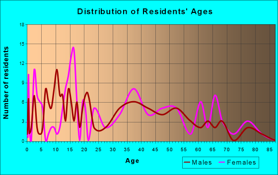 Seven Mile, Ohio Age and Sex of Residents
