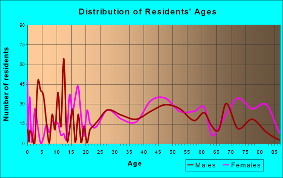 Shadyside, Ohio Age and Sex of Residents