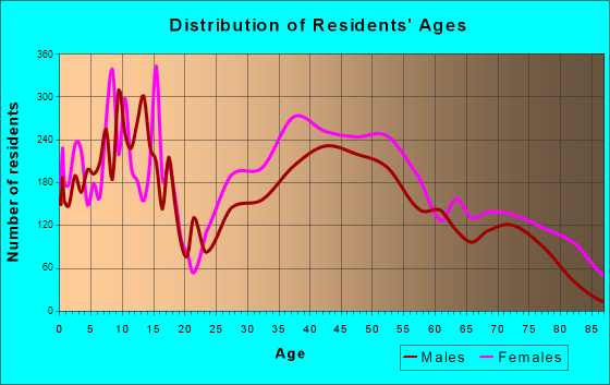 Shaker Heights, Ohio Age and Sex of Residents