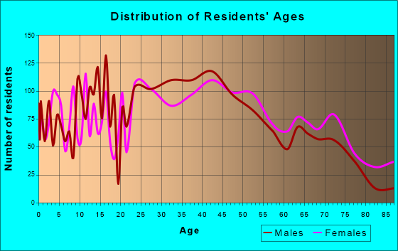 Sharonville, Ohio Age and Sex of Residents