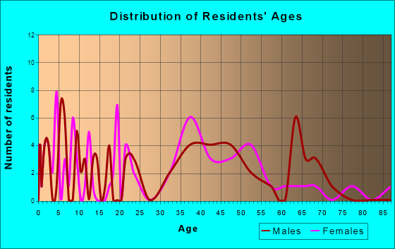 Shawnee Hills, Ohio Age and Sex of Residents