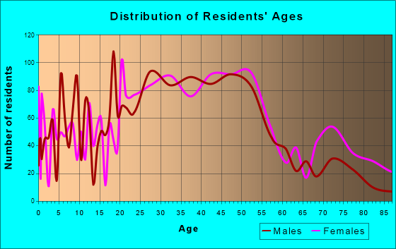 Capitola, California Age and Sex of Residents