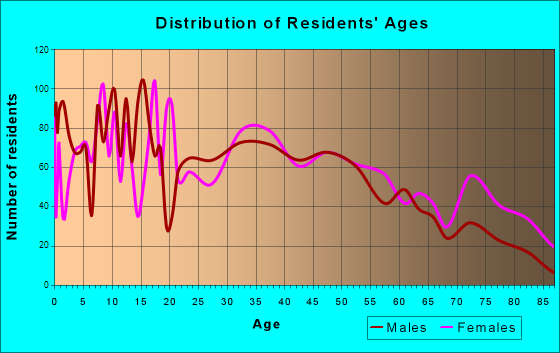 Shelby, Ohio Age and Sex of Residents