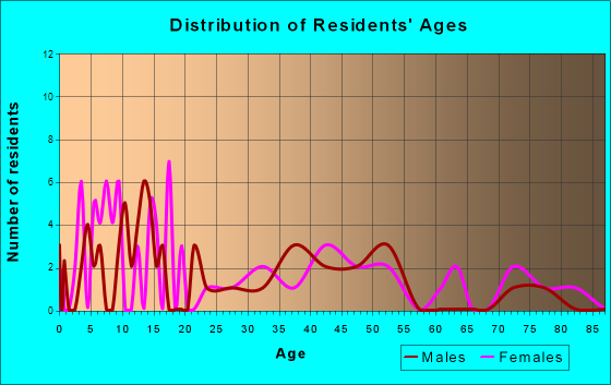 Sherrodsville, Ohio Age and Sex of Residents