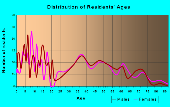 Sherwood, Ohio Age and Sex of Residents