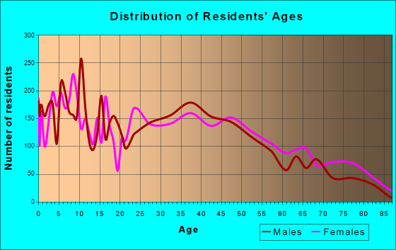 Sidney, Ohio Age and Sex of Residents