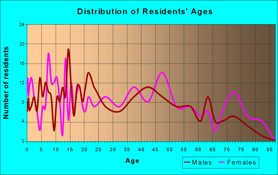 Smithville, Ohio Age and Sex of Residents