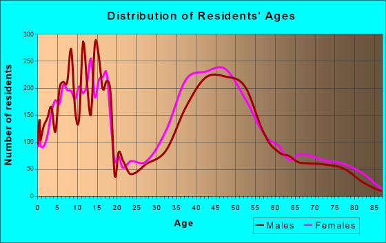 Solon, Ohio Age and Sex of Residents